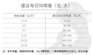 一个月狗狗吃多少狗粮？一个月狗狗吃多少狗粮合适（最新）