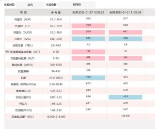 狗狗crp高怎么治疗，狗狗crp高是细菌还是病毒？