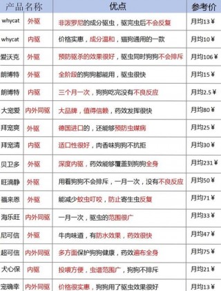 狗狗驱虫药费用，（狗狗驱虫药费用一览表）