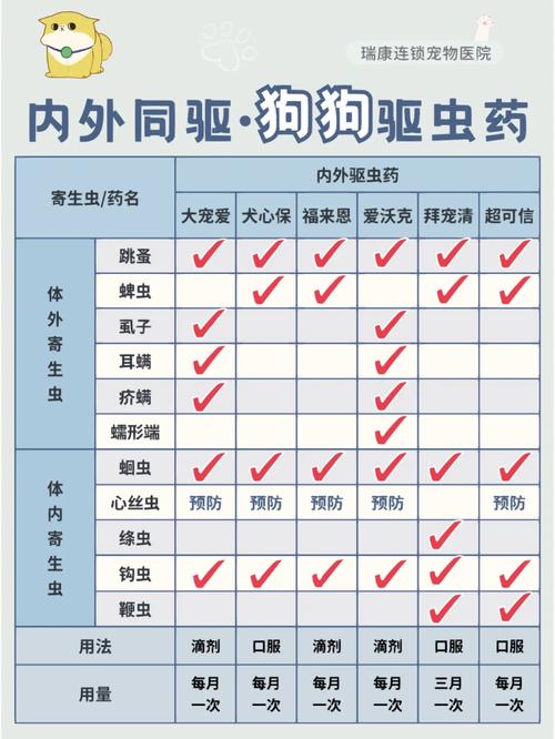 狗狗驱虫药如何吃法?