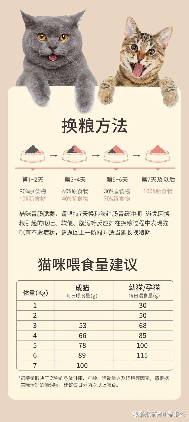 猫粮一次喂多少猫粮一天具体该喂多少啊