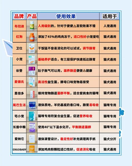 狗狗吃益生菌哪个牌子比较好?