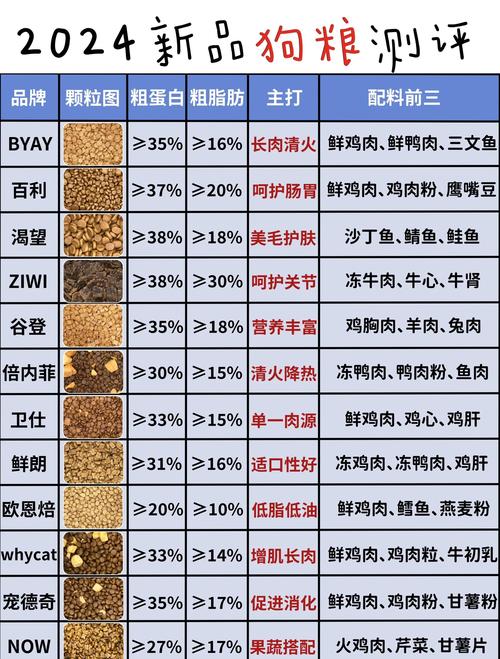 小狗吃什么牌子的狗粮好,幼犬狗粮排名前四