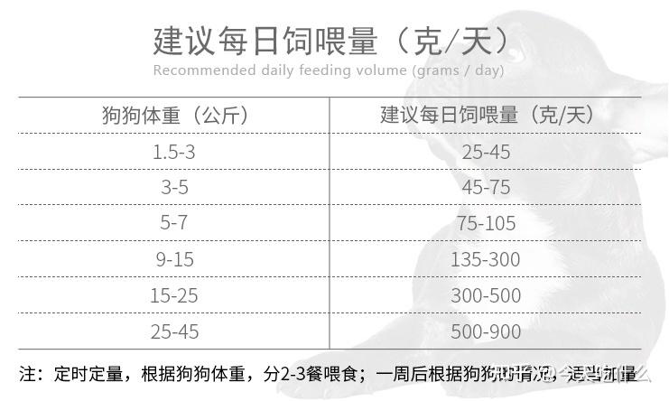 十斤狗一个月吃多少狗粮