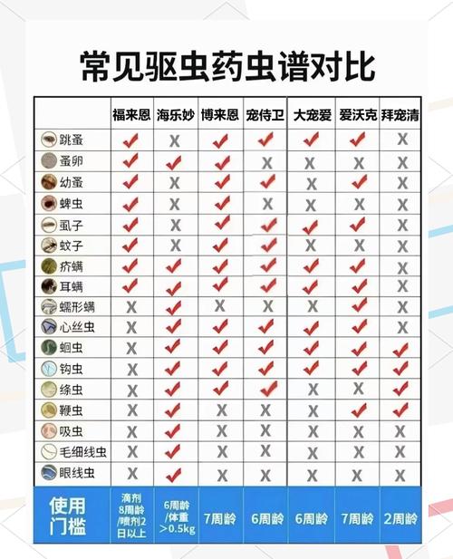 小猫一次吃多少驱虫药合适