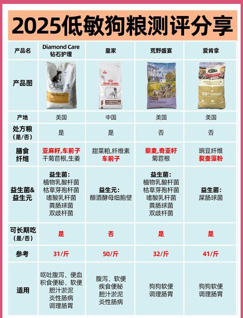 狗狗肠胃不好吃什么狗粮