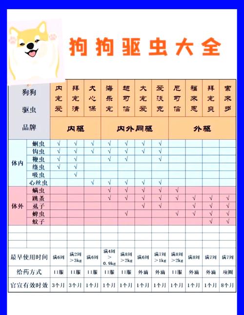 狗狗驱虫多少钱一次