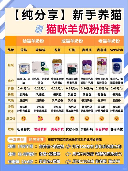 不知道羊奶粉怎么选?三大国产猫咪羊奶粉排名!