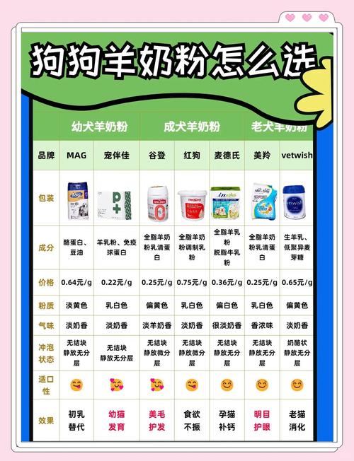 狗狗喝羊奶粉的五大好处,你必须知道!