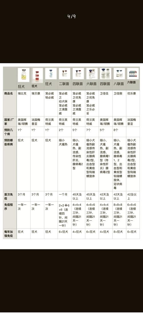 狗狗疫苗有四联、六联、八联,之间有什么区别?