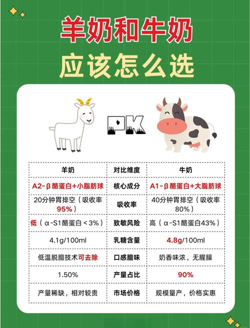 狗狗喝牛奶、酸奶还是羊奶粉好?三种奶之前有什么区别?